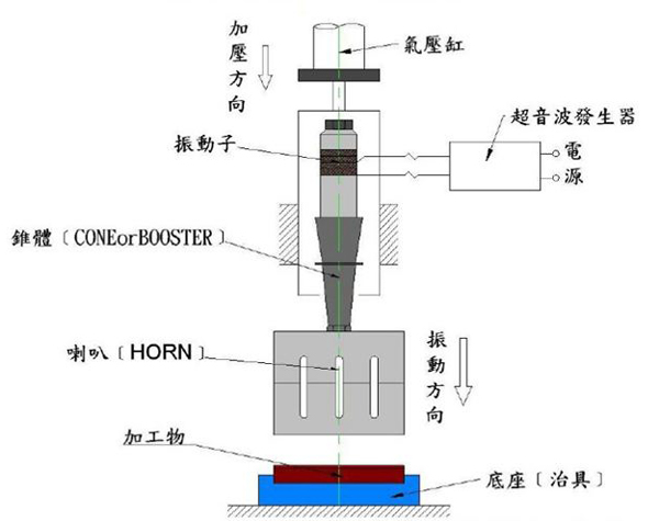 非標設備配套超聲波焊接系統