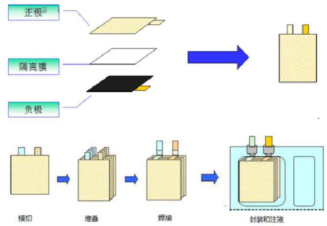 鋰離子電池的制作工藝