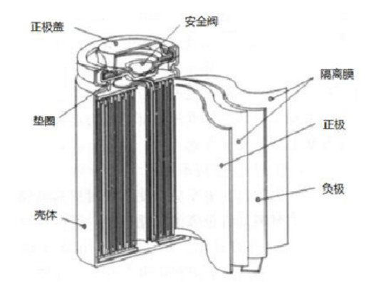 鋰離子電池的制作工藝
