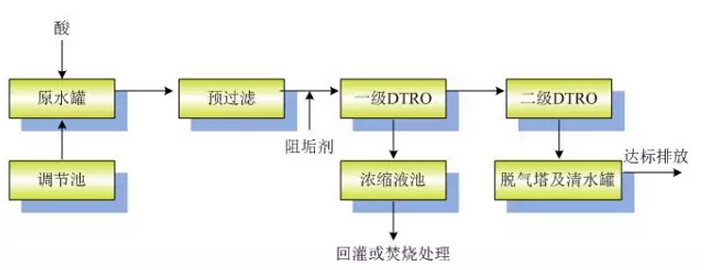 DTRO��ˇ̎�������B�VҺ�������������k��