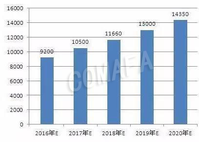 ��܇(ch��)���Ј�(ch��ng)�l(f��)չˮƽ�^�� ���������@