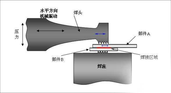 金屬焊接工藝之錫焊/電阻焊/超聲波焊