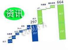 ����Դ��܇(ch��)�İl(f��)չ